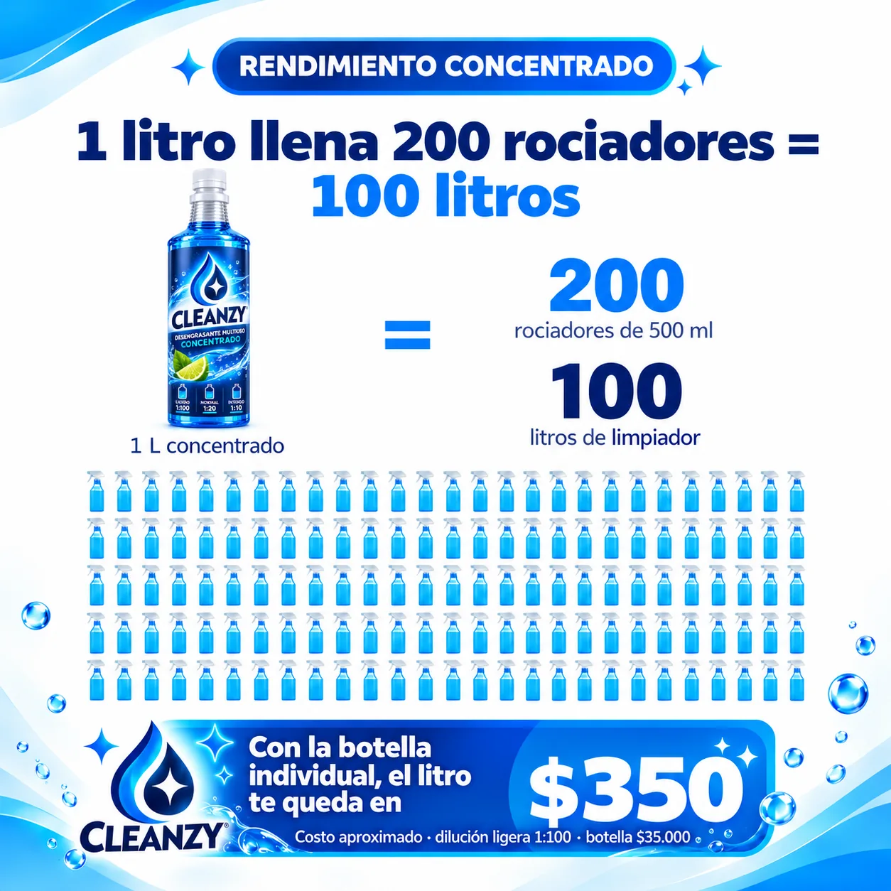 Una botella de Cleanzy de un litro rinde hasta 100 litros a un costo aproximado de 350 pesos por litro de mezcla ligera.
